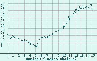 Courbe de l'humidex pour Agen (47)