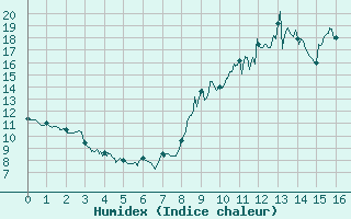 Courbe de l'humidex pour Alaigne (11)