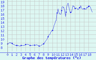 Courbe de tempratures pour Bustince (64)