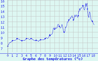 Courbe de tempratures pour Snezergues (15)