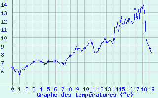 Courbe de tempratures pour Canet-de-Salars (12)