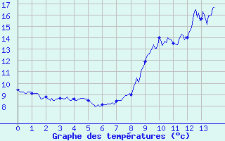 Courbe de tempratures pour Lacapelle-Biron (47)