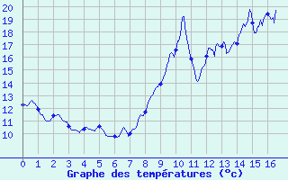 Courbe de tempratures pour Siran (34)