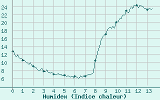 Courbe de l'humidex pour La Motte du Caire (04)