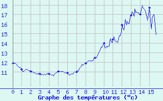 Courbe de tempratures pour Vire (14)