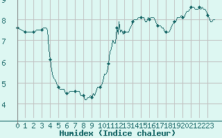 Courbe de l'humidex pour Bulson (08)