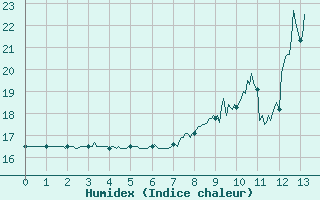 Courbe de l'humidex pour Visan (84)