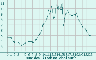 Courbe de l'humidex pour Douzy (08)