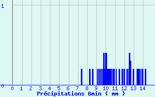 Diagramme des prcipitations pour Moutiers (89)