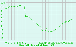 Courbe de l'humidit relative pour Malbosc (07)