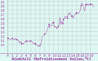 Courbe du refroidissement olien pour Berzme (07)