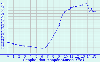 Courbe de tempratures pour Linthal (68)