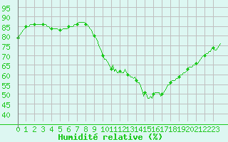 Courbe de l'humidit relative pour Grasque (13)