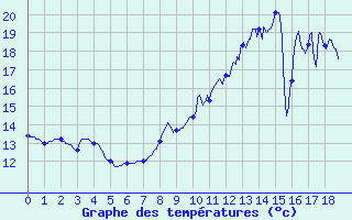 Courbe de tempratures pour Marolles-les-Braults (72)