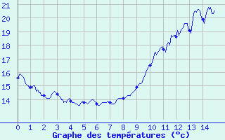 Courbe de tempratures pour Lyon - Bron (69)