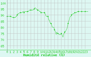 Courbe de l'humidit relative pour Sermange-Erzange (57)