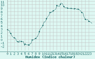 Courbe de l'humidex pour Sallanches (74)