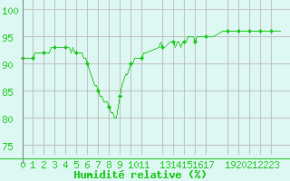 Courbe de l'humidit relative pour Gruissan (11)