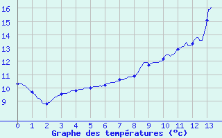 Courbe de tempratures pour Plancher-les-Mines (70)