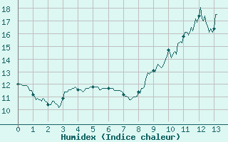 Courbe de l'humidex pour Deauville (14)