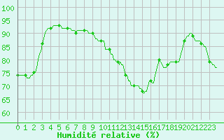 Courbe de l'humidit relative pour Herserange (54)