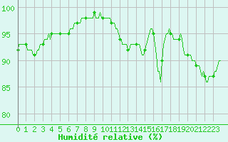 Courbe de l'humidit relative pour Forceville (80)