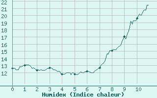 Courbe de l'humidex pour Valbonne-Sophia (06)