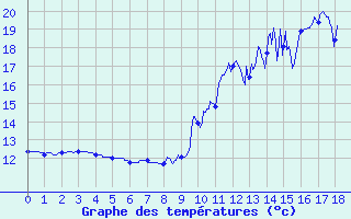 Courbe de tempratures pour Saint-Arnoult (60)