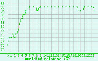 Courbe de l'humidit relative pour L'Huisserie (53)