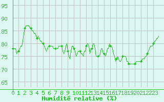 Courbe de l'humidit relative pour Millau (12)