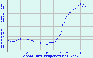 Courbe de tempratures pour Ajaccio-Milelli (2A)