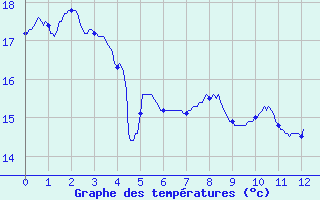 Courbe de tempratures pour Ile de Groix (56)