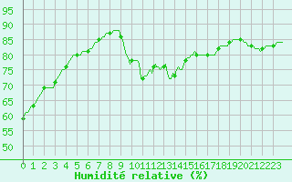 Courbe de l'humidit relative pour Sanary-sur-Mer (83)