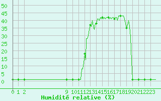 Courbe de l'humidit relative pour Lans-en-Vercors (38)