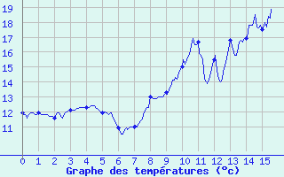 Courbe de tempratures pour Mouchamps - MF (85)