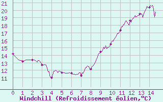 Courbe du refroidissement olien pour Lille (59)