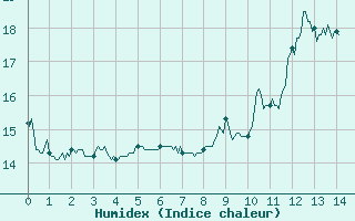 Courbe de l'humidex pour Chateauneuf Grasse (06)