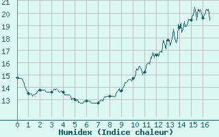 Courbe de l'humidex pour Puycelsi (81)