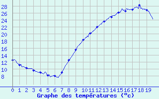 Courbe de tempratures pour Chessy-Les-Prs (10)