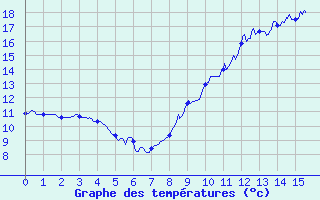 Courbe de tempratures pour Montauban (82)