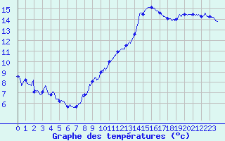 Courbe de tempratures pour Aubenas - Lanas (07)