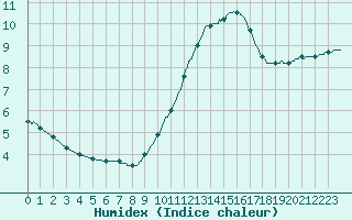 Courbe de l'humidex pour Boulogne (62)