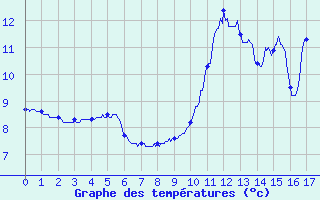 Courbe de tempratures pour Augirein (09)