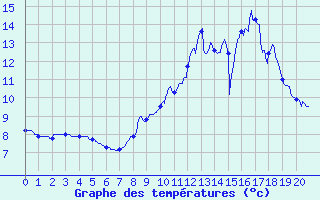 Courbe de tempratures pour Le Puy-Loudes (43)