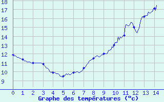 Courbe de tempratures pour Le Pallet (44)