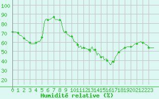 Courbe de l'humidit relative pour Bourg-en-Bresse (01)