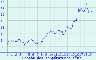 Courbe de tempratures pour Autrac (43)