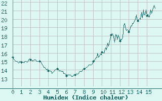 Courbe de l'humidex pour Montauban (82)