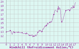 Courbe du refroidissement olien pour Valenciennes (59)