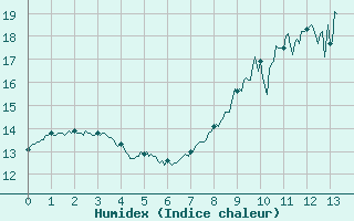 Courbe de l'humidex pour Sibiril (29)